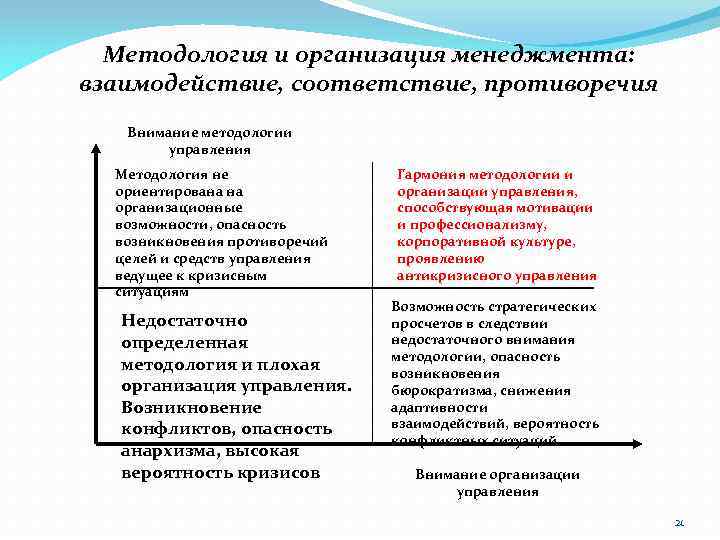 Методология и организация менеджмента: взаимодействие, соответствие, противоречия Внимание методологии управления Методология не ориентирована на