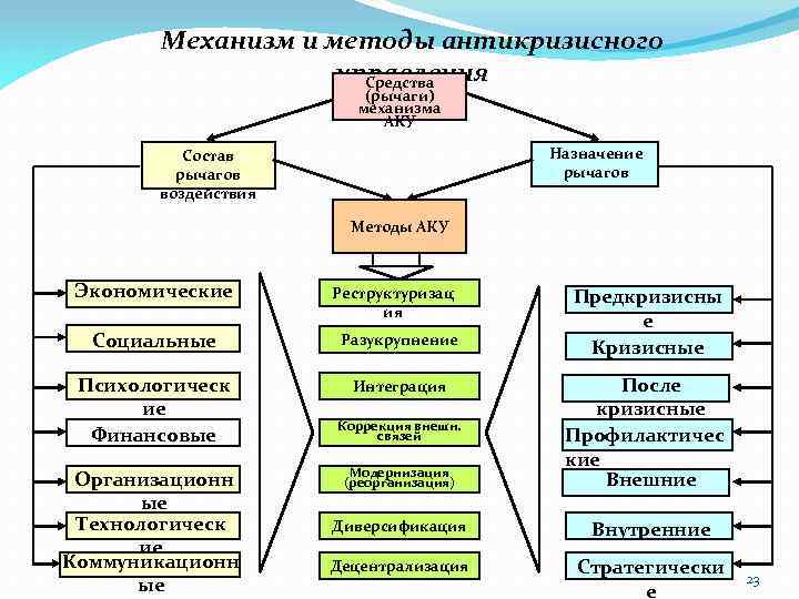 Механизм и методы антикризисного управления Средства (рычаги) механизма АКУ Назначение рычагов Состав рычагов воздействия