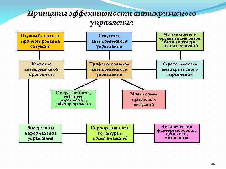 Принципы эффективности антикризисного управления Научный анализ и прогнозирование ситуаций Искусство антикризисного управления Методология и
