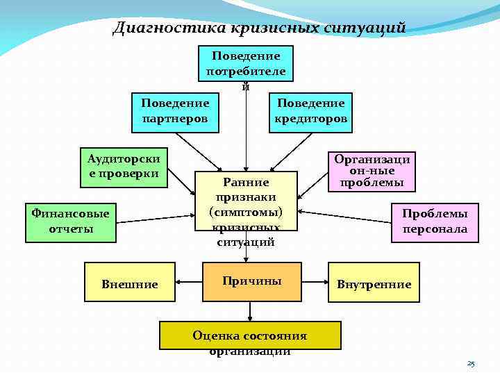 Диагностика кризисных ситуаций Поведение потребителе й Поведение партнеров кредиторов Аудиторски е проверки Финансовые отчеты