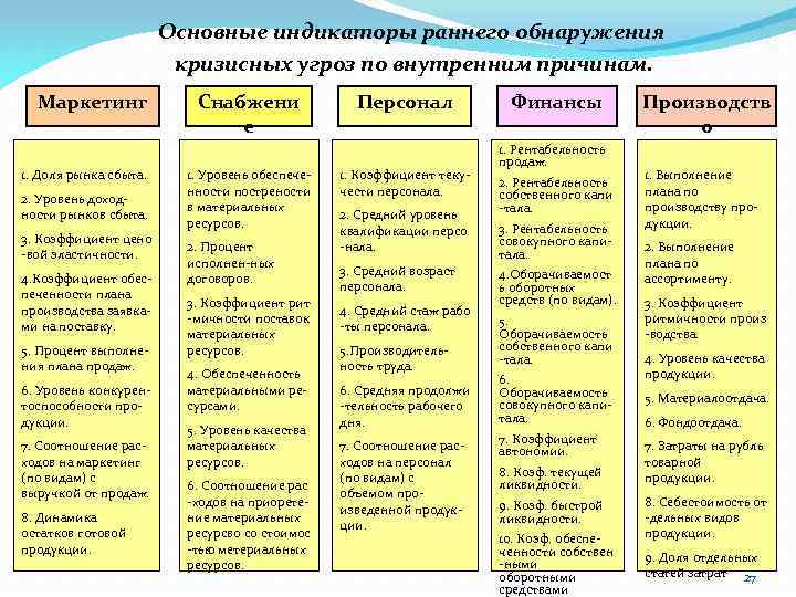 Основные индикаторы раннего обнаружения кризисных угроз по внутренним причинам. Маркетинг 1. Доля рынка сбыта.