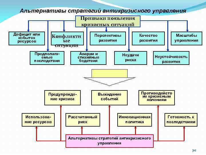 Схема развития событий в обычной кризисной ситуации