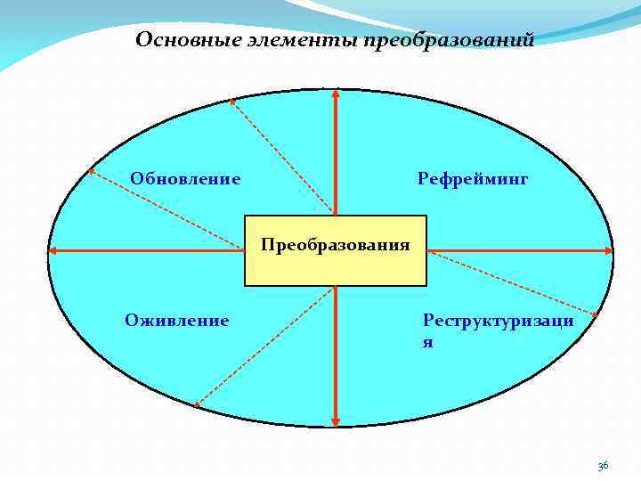 Основные элементы преобразований Обновление Рефрейминг Преобразования Оживление Реструктуризаци я 36 