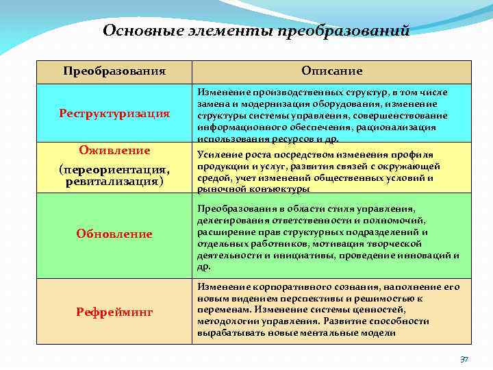 Основные элементы преобразований Преобразования Реструктуризация Оживление (переориентация, ревитализация) Описание Изменение производственных структур, в том