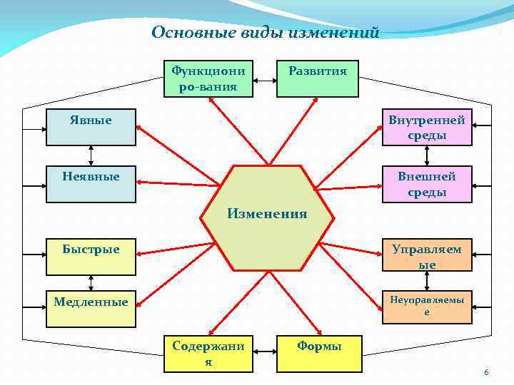 Основные виды изменений Функциони ро-вания Развития Явные Внутренней среды Неявные Внешней среды Изменения Быстрые