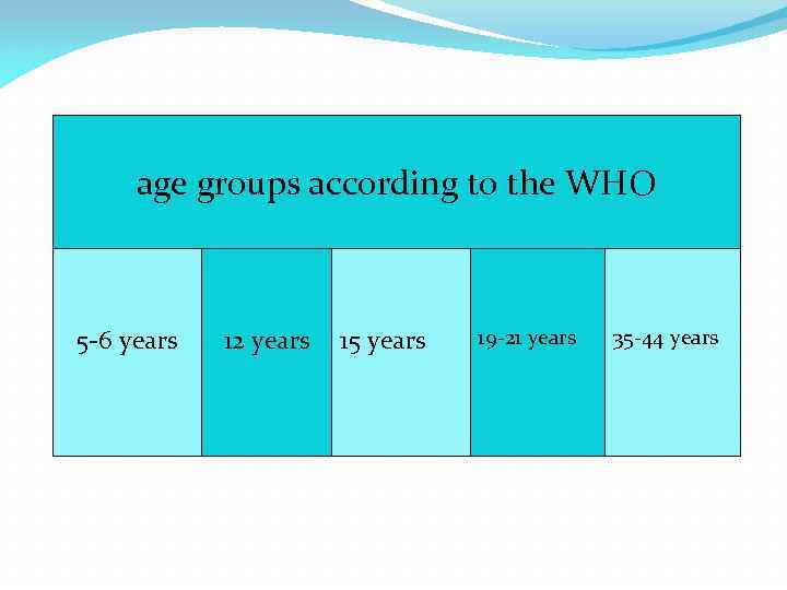 age groups according to the WHO 5 -6 years 12 years 15 years 19