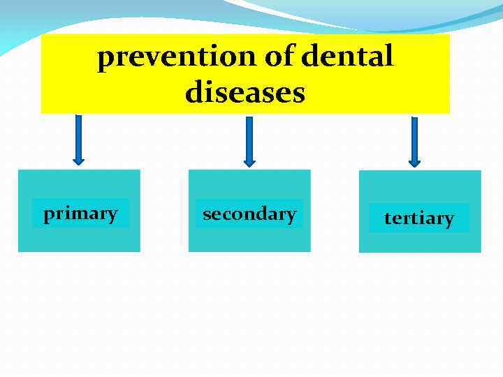 prevention of dental diseases primary secondary tertiary 