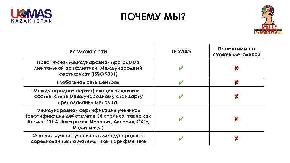 ПОЧЕМУ МЫ? Возможности UCMAS Программы со схожей методикой Престижная международная программа ментальной арифметики. Международный