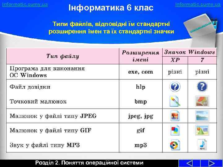 Informatic. sumy. ua Інформатика 6 клас Типи файлів, відповідні їм стандартні розширення імен та