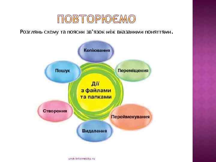 Розглянь схему та поясни зв’язок між вказаними поняттями. urok-informatiku. ru 