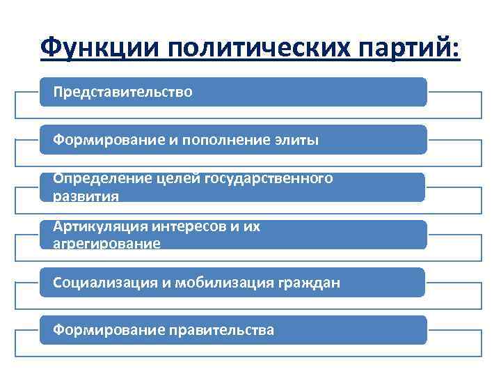 Функции политических партий: Представительство Формирование и пополнение элиты Определение целей государственного развития Артикуляция интересов