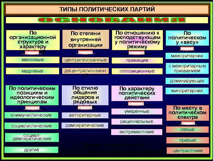 ТИПЫ ПОЛИТИЧЕСКИХ ПАРТИЙ По организационной структуре и характеру членства По степени внутренней организации По