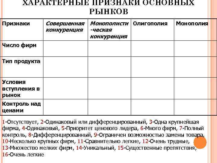 ХАРАКТЕРНЫЕ ПРИЗНАКИ ОСНОВНЫХ РЫНКОВ Признаки Совершенная конкуренция Монополисти Олигополия -ческая конкуренция Монополия Число фирм