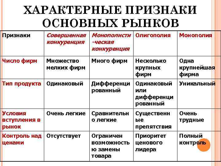 Характеристика рынка совершенной конкуренции