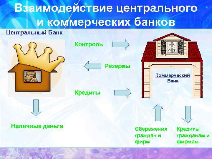 Взаимодействие центрального и коммерческих банков Центральный Банк Контроль Резервы Коммерческий Банк Кредиты Наличные деньги