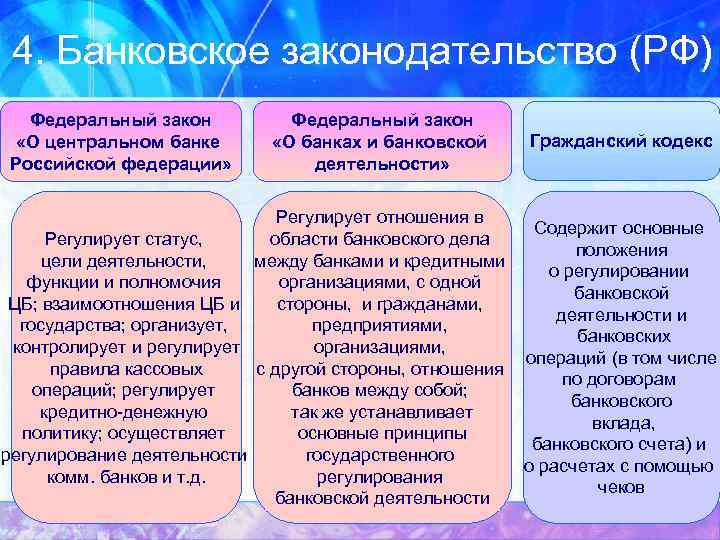 4. Банковское законодательство (РФ) Федеральный закон «О центральном банке Российской федерации» Федеральный закон «О