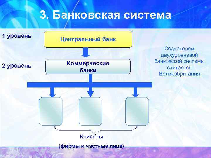 3. Банковская система 1 уровень 2 уровень Центральный банк Коммерческие банки Клиенты (фирмы и