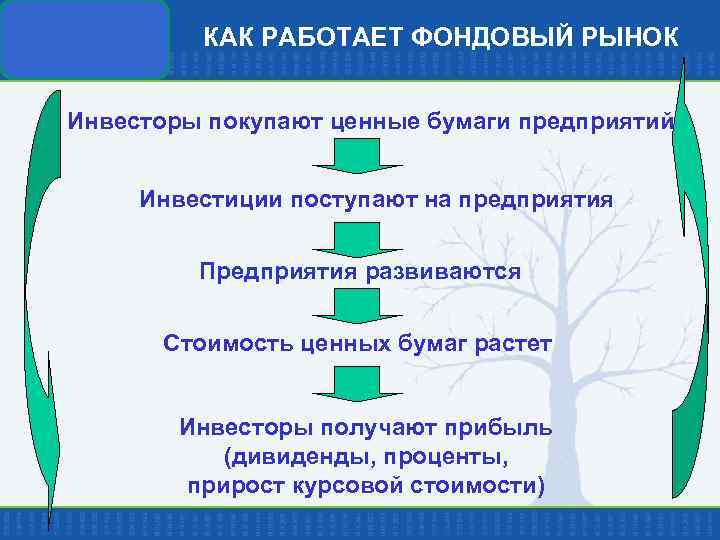 КАК РАБОТАЕТ ФОНДОВЫЙ РЫНОК Инвесторы покупают ценные бумаги предприятий Инвестиции поступают на предприятия Предприятия