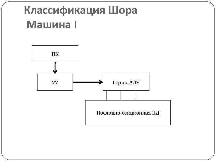 Классификация Шора Машина I ПК УУ Гориз. АЛУ Пословно-секционная ПД 