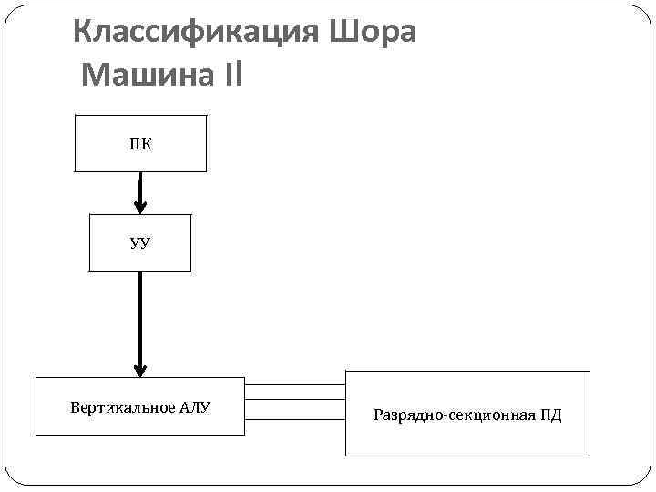 Классификация Шора Машина II ПК УУ Вертикальное АЛУ Разрядно-секционная ПД 