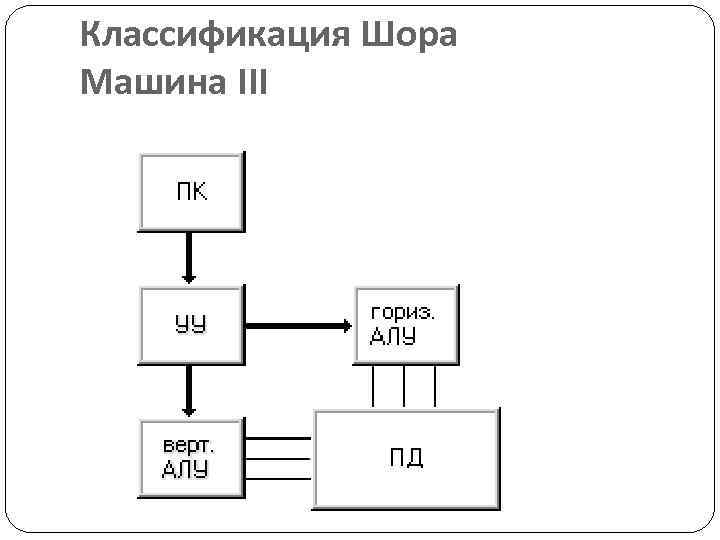 Классификация Шора Машина III 
