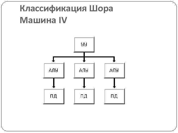 Классификация Шора Машина IV 