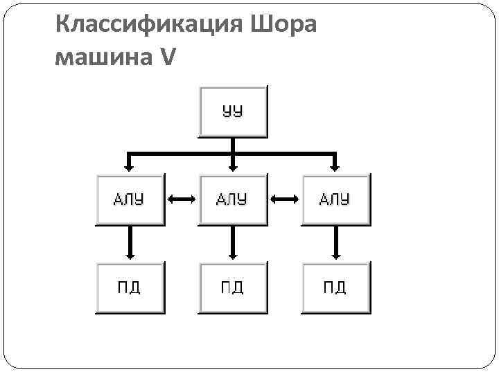 Классификация Шора машина V 