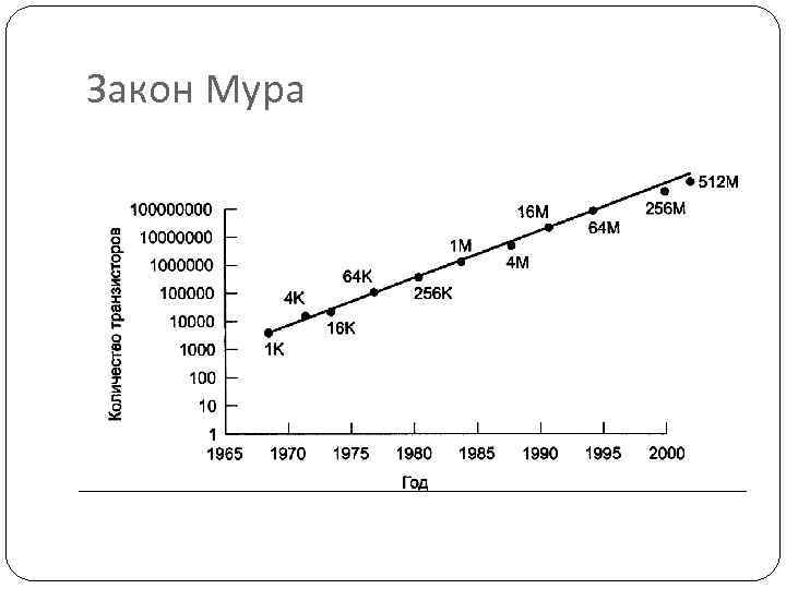 Закон Мура 