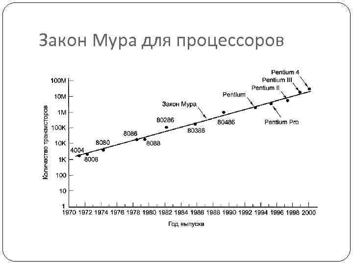 Закон Мура для процессоров 