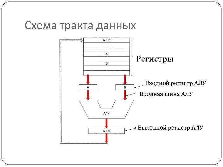 Схема тракта данных Регистры Входной регистр АЛУ Входная шина АЛУ Выходной регистр АЛУ 