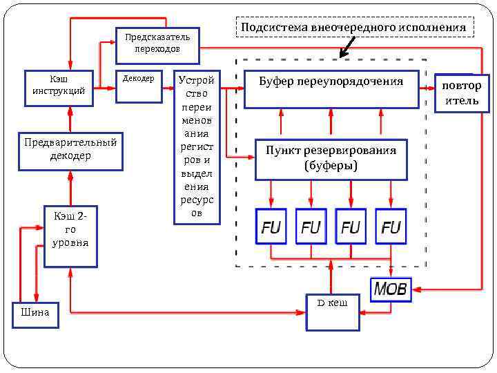 Предсказатель переходов Кэш инструкций Предварительный декодер Кэш 2 го уровня Шина Декодер Устрой ство