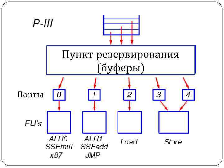 Пункт резервирования (буферы) Порты 