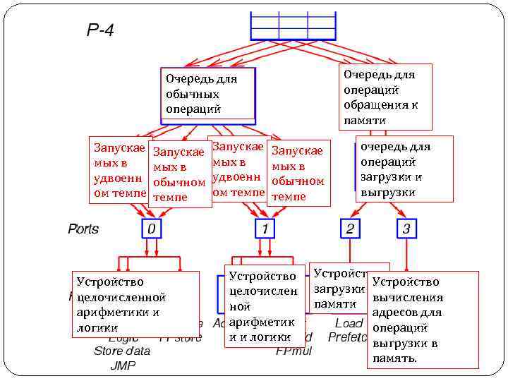 Очередь для операций обращения к памяти Очередь для обычных операций Запускае мых в удвоенн