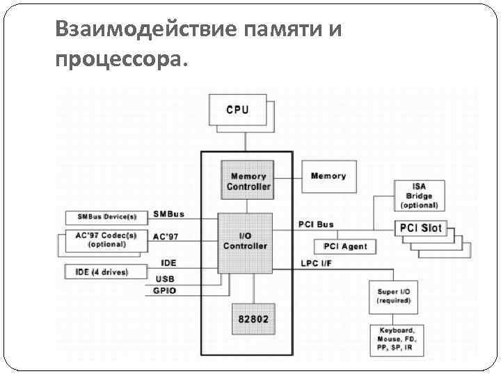 Взаимодействие памяти и процессора. 