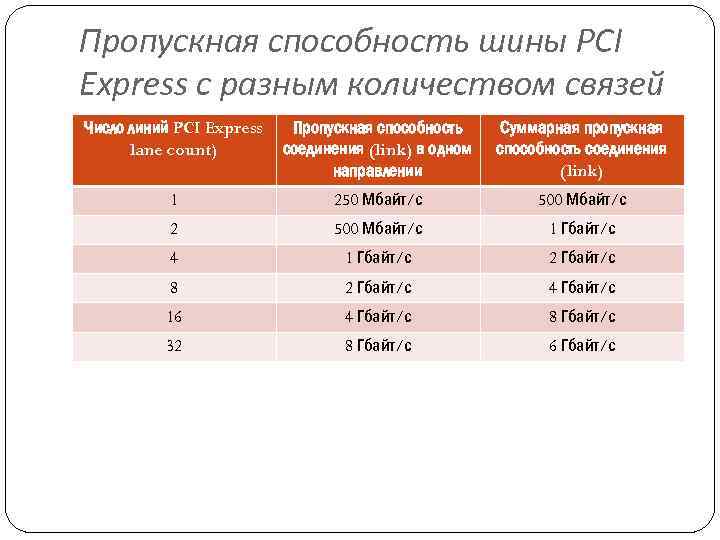 Пропускная способность шины PCI Express с разным количеством связей Число линий PCI Express lane