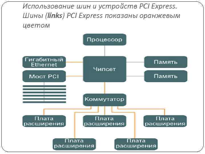 Использование шин и устройств PCI Express. Шины (links) PCI Express показаны оранжевым цветом 