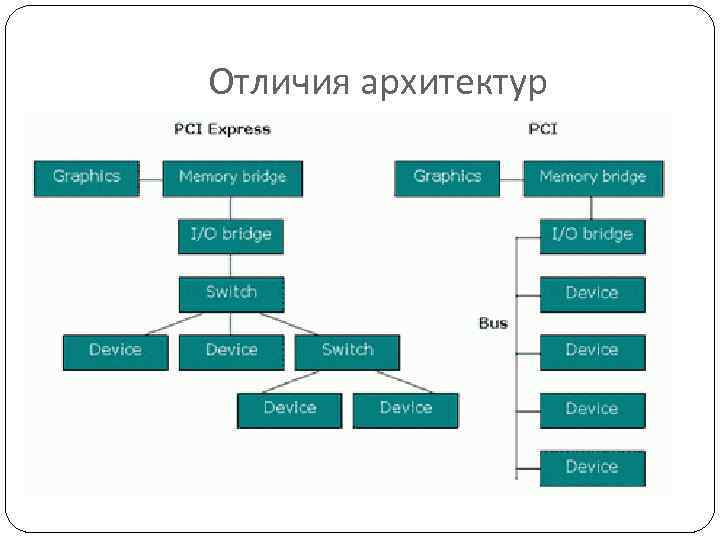 Отличия архитектур 