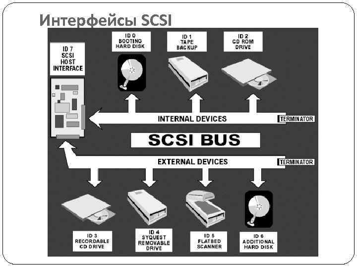 Internal devices. Интерфейсы ide и SCSI. Периферийные шины: интерфейсы ide, SCSI, IEEE. Интерфейс ide схема. Внешние интерфейсы компьютера.