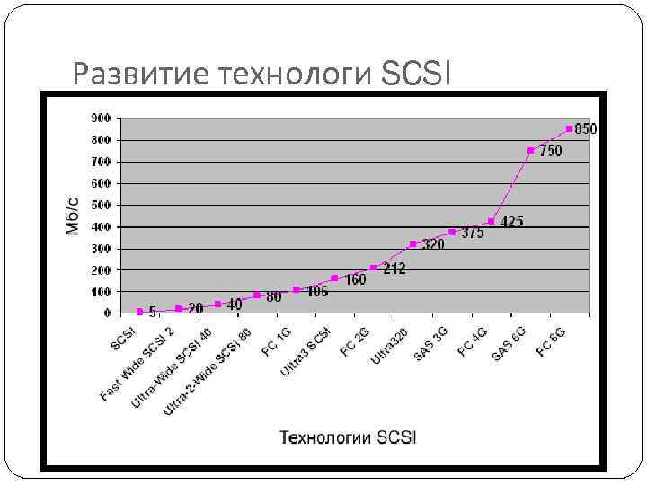 Развитие технологи SCSI 