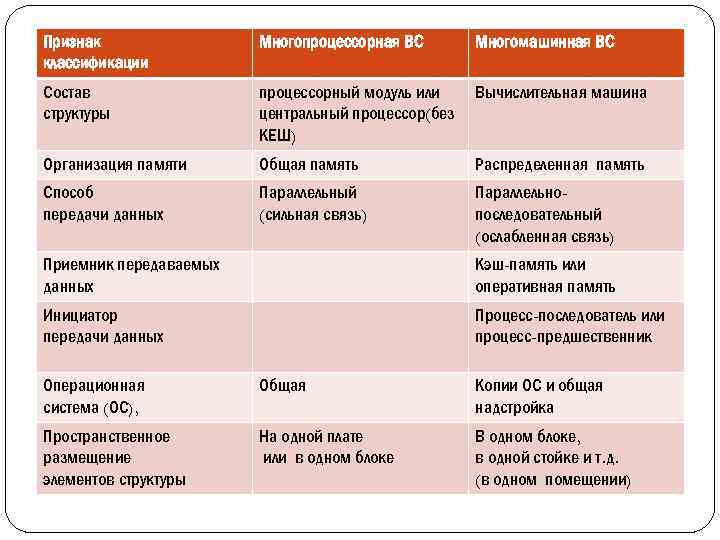Признак классификации Многопроцессорная ВС Многомашинная ВС Состав структуры процессорный модуль или центральный процессор(без КЕШ)
