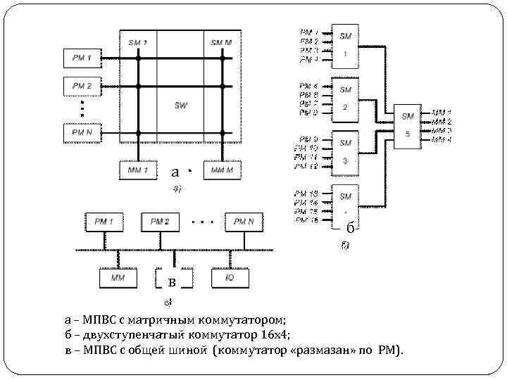 а б в а – МПВС с матричным коммутатором; б – двухступенчатый коммутатор 16