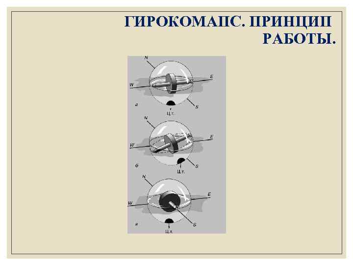 ГИРОКОМАПС. ПРИНЦИП РАБОТЫ. 