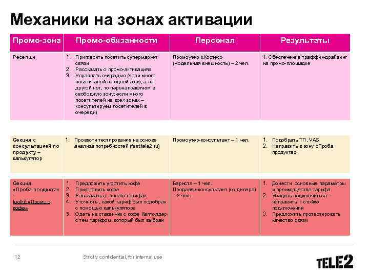 Механики на зонах активации Промо-зона Промо-обязанности Персонал Результаты Ресепшн 1. Пригласить посетить супермаркет связи