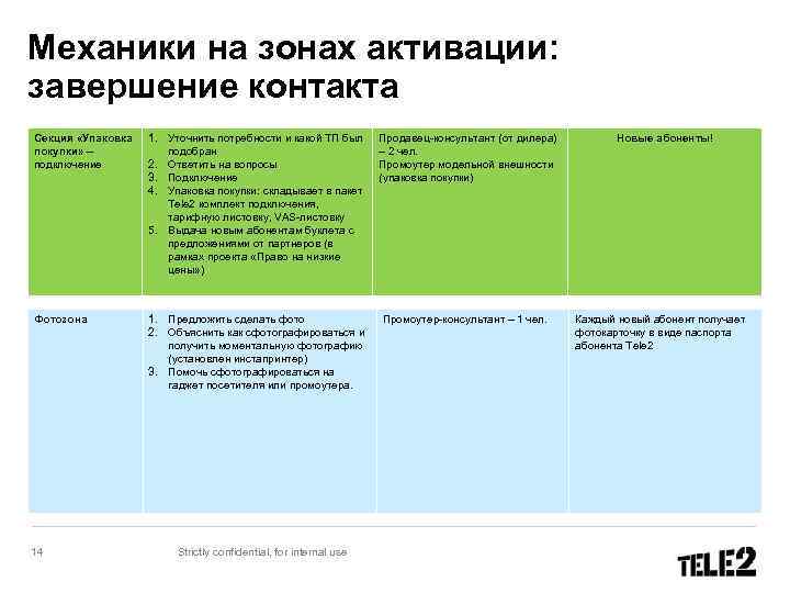 Механики на зонах активации: завершение контакта Секция «Упаковка покупки» – подключение 1. Уточнить потребности