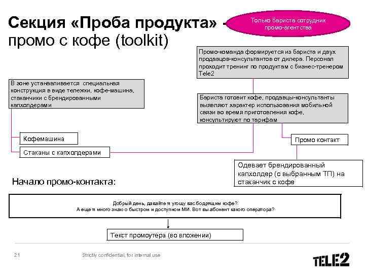 Секция «Проба продукта» промо с кофе (toolkit) Только бариста сотрудник промо-агентства Промо-команда формируется из