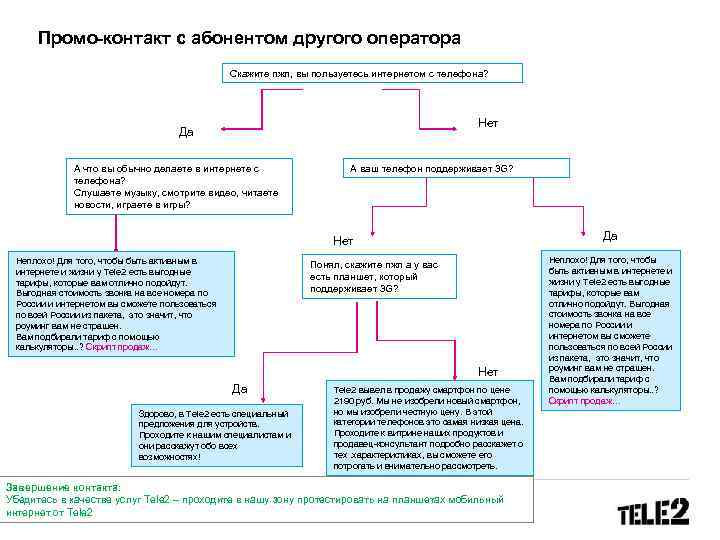 Промо-контакт с абонентом другого оператора Скажите пжл, вы пользуетесь интернетом с телефона? Нет Да