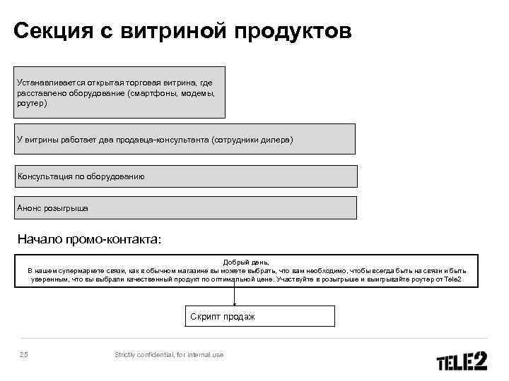 Секция c витриной продуктов Устанавливается открытая торговая витрина, где расставлено оборудование (смартфоны, модемы, роутер)