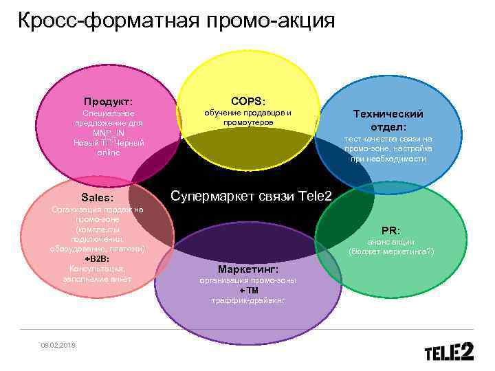 Кросс-форматная промо-акция Продукт: COPS: Специальное предложение для MNP_IN Новый ТП Черный online обучение продавцов