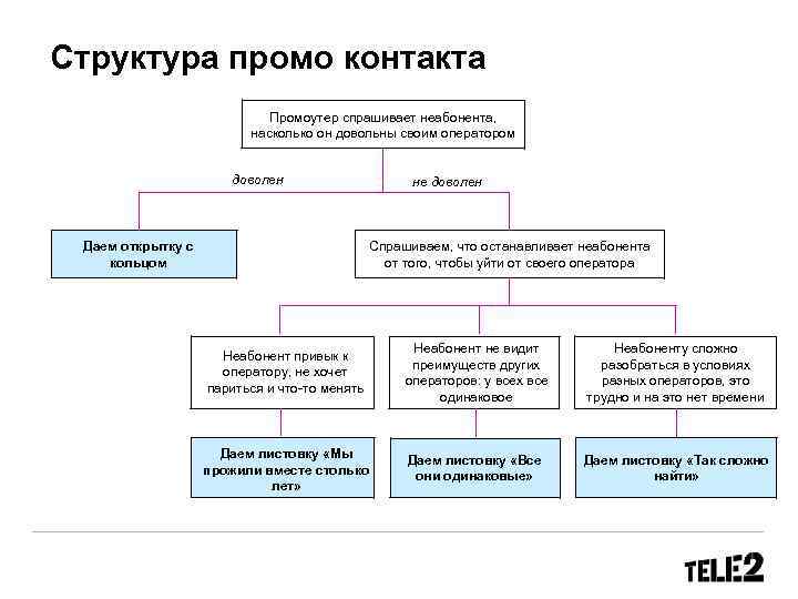 Структура промо контакта Промоутер спрашивает неабонента, насколько он довольны своим оператором доволен Даем открытку