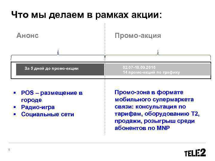 Что мы делаем в рамках акции: Анонс За 5 дней до промо-акции § POS